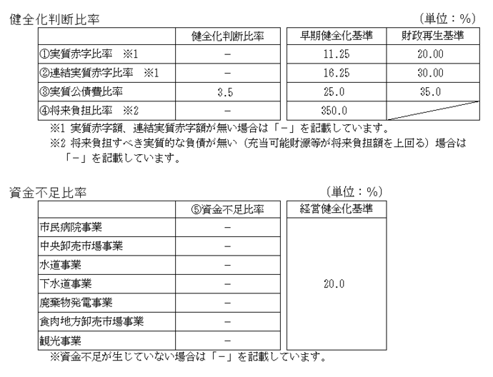 表：健全化判断比率と資金不足比率