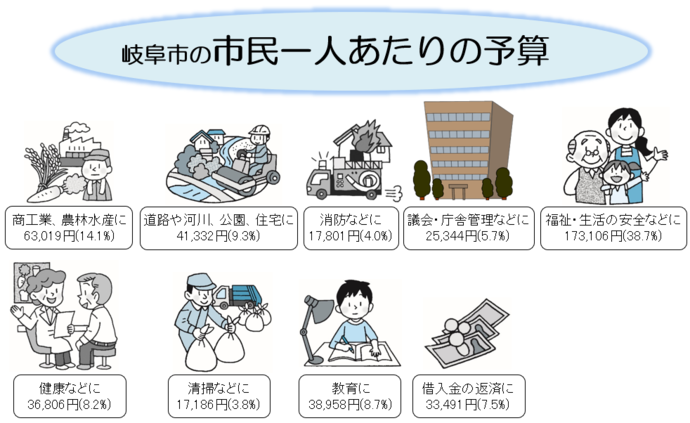 岐阜市の市民一人あたりの予算