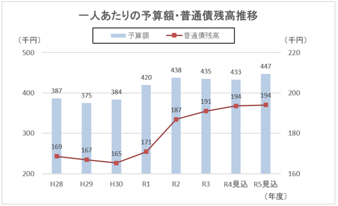 一人あたりの予算額・普通債残高推移