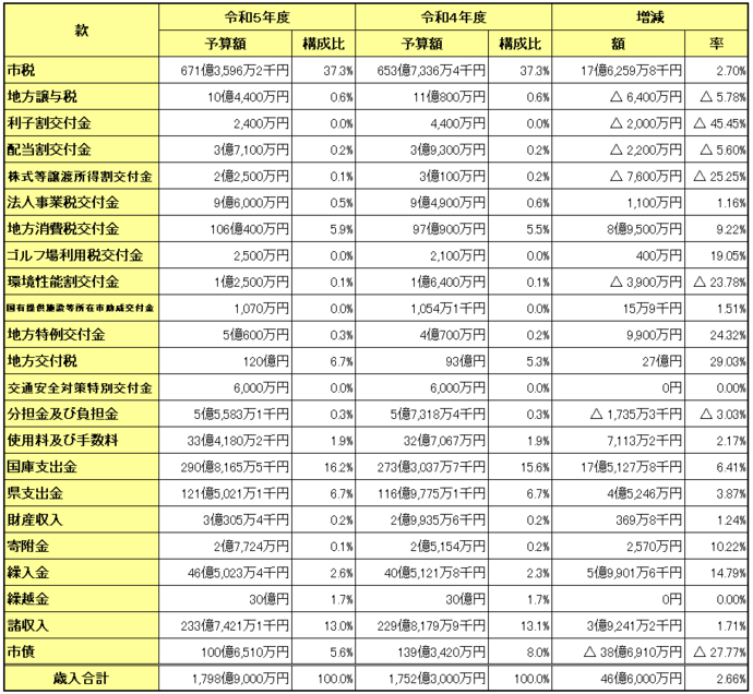 一般会計当初予算【歳入】