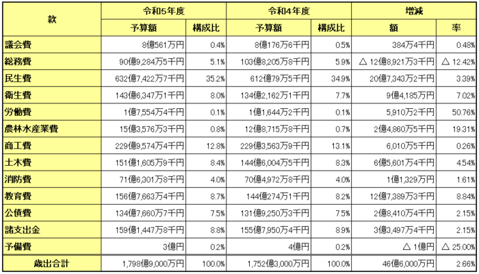 一般会計当初予算【歳出】