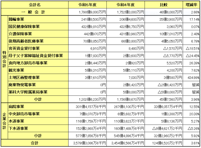 予算の規模