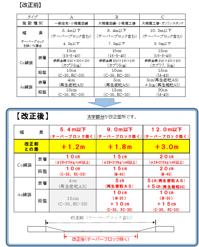 改正前・改正後の基準一覧