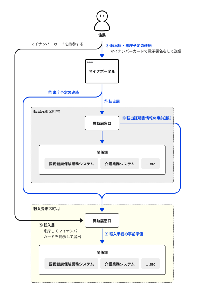 サービス利用イメージ