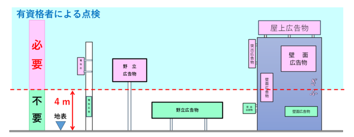 4m超過の図