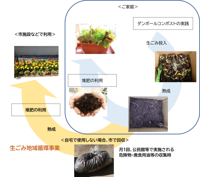 生ごみ地域循環事業イメージ図