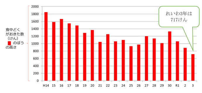 年ごとの食中毒件数の棒グラフ