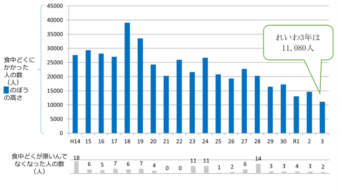 年ごとの食中毒患者数の棒グラフ