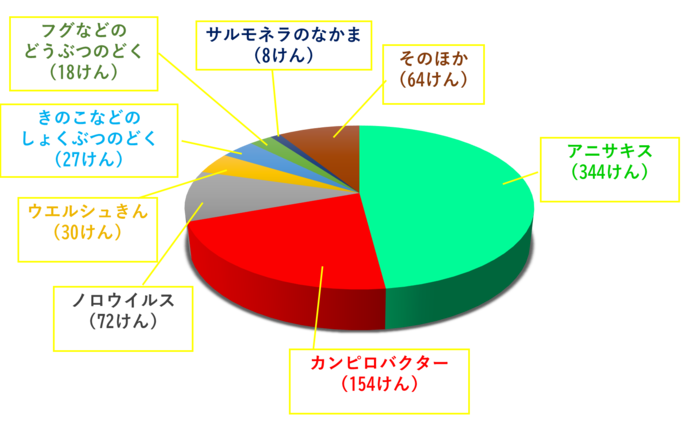 原因別の食中毒件数の円グラフ