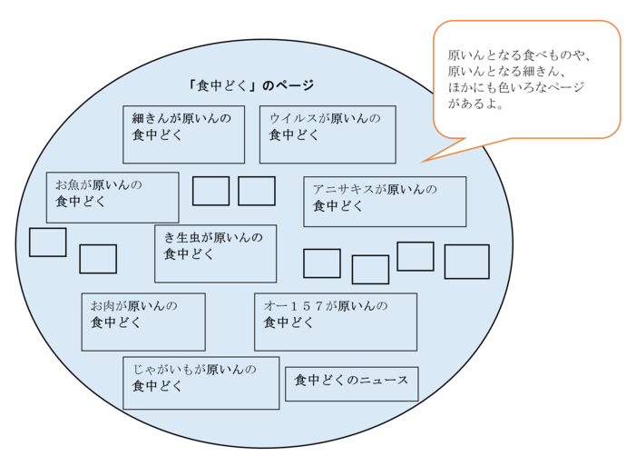 色々な言葉をインターネットで検索するイメージ