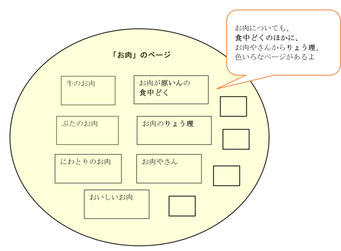 お肉についてインターネットで検索するイメージ