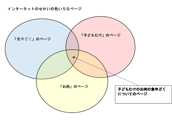 子供向け、食中毒、お肉という3つの言葉でインターネット検索したイメージ