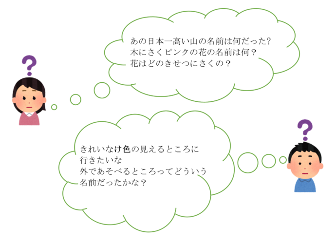 一つの言葉から繋がってくるものを言葉にするイメージ