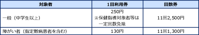 (2)使用料