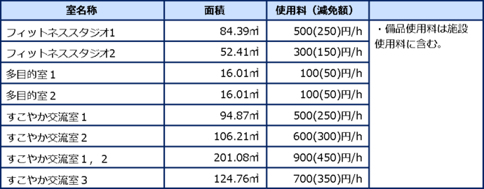 (3)貸室使用料