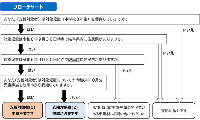フローチャート