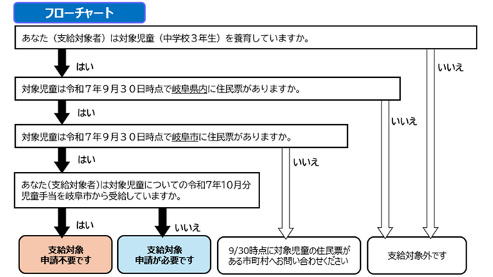 フローチャート