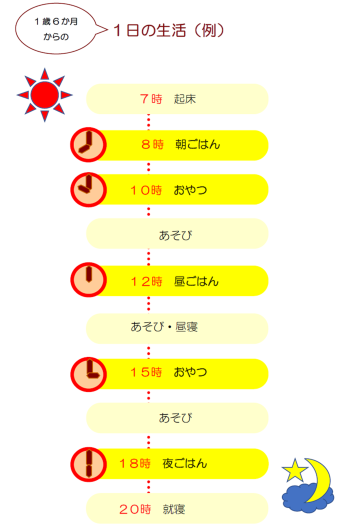 1歳6か月からの1日の生活時間の一例