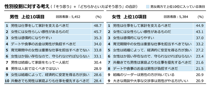 表：性別役割に対する考え