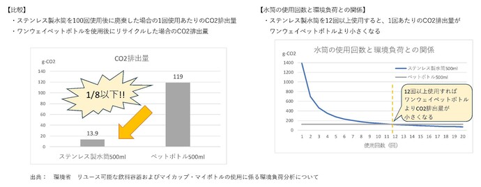 マイボトル（ステンレス製水筒）とペットボトルの比較