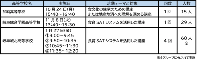 高校生食育セミナー実施校