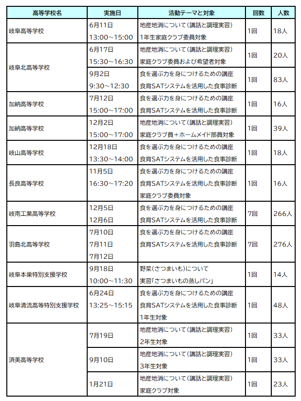 高校生食育セミナー実施校