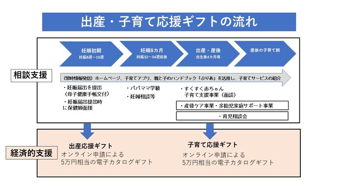 出産子育て応援ギフトの流れ