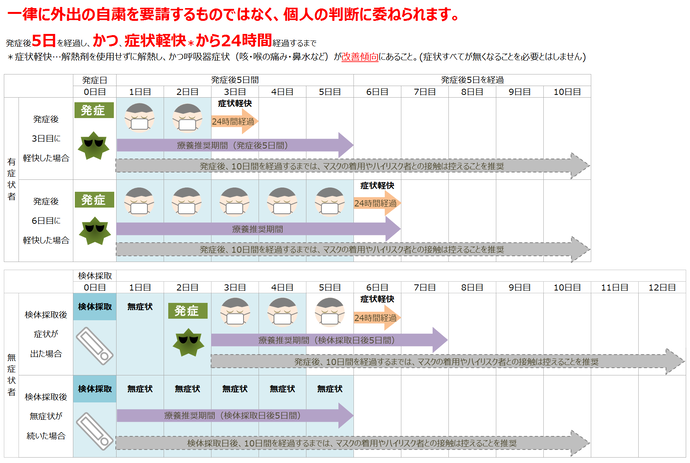 療養期間図示