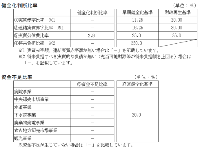 表：健全化判断比率と資金不足比率