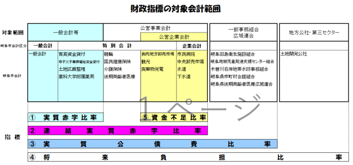 図：財政指標の対象会計範囲