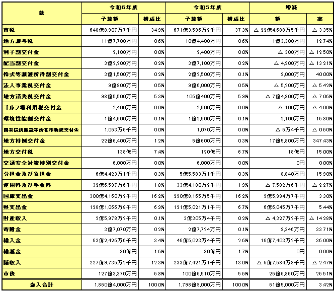 一般会計当初予算【歳入】