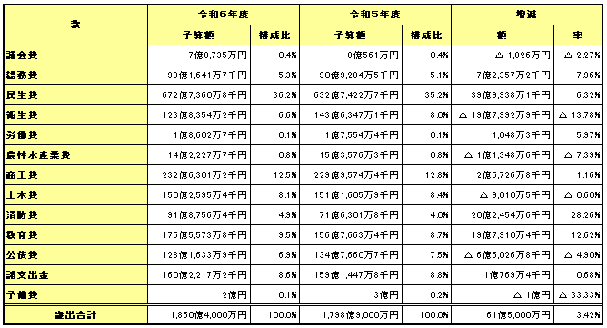 一般会計当初予算【歳出】