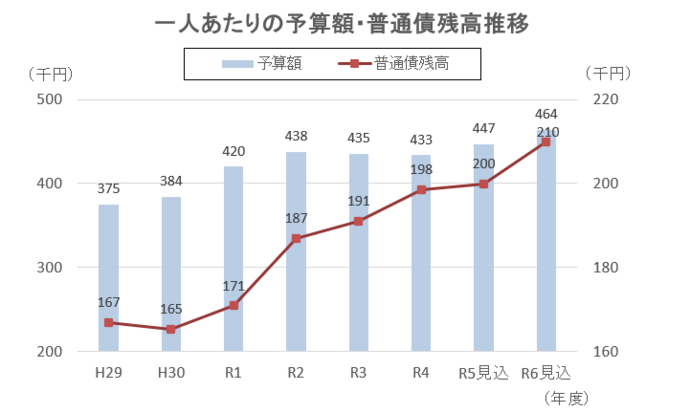 一人あたりの予算額・普通債残高推移