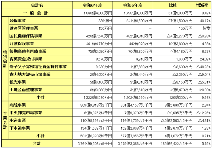 予算の規模