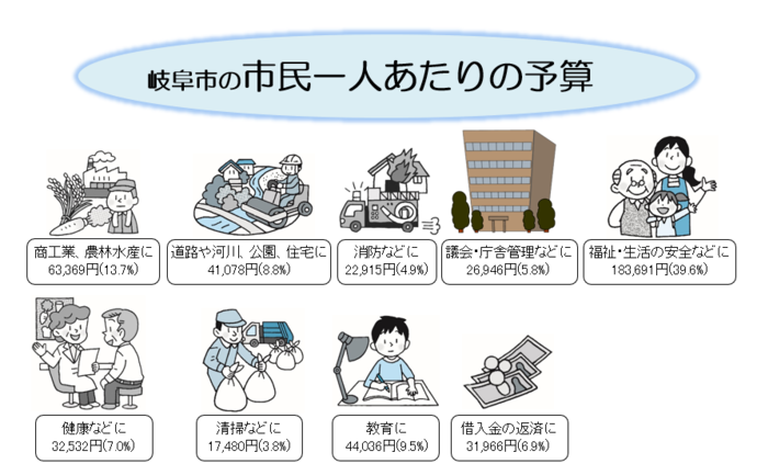 岐阜市民一人あたりの予算