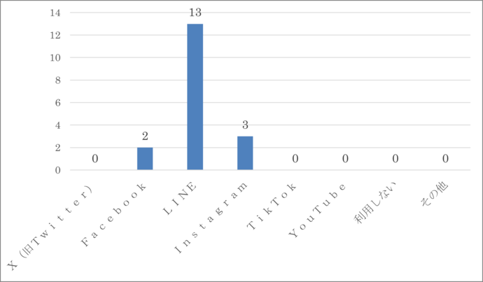 (6)回答グラフ