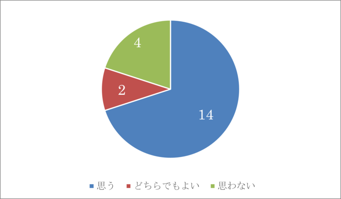 (1)回答グラフ