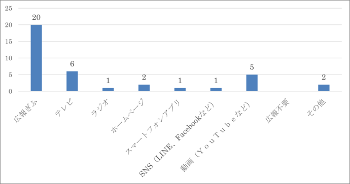 (2)回答グラフ