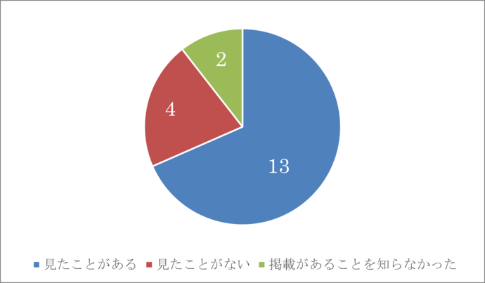 (3)回答グラフ