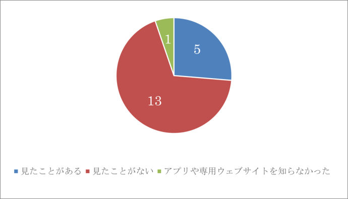 (4)回答グラフ