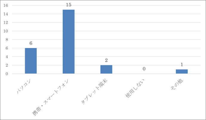 (5)回答グラフ