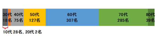 アンケート回答年齢層