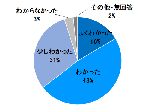 質問1回答状況