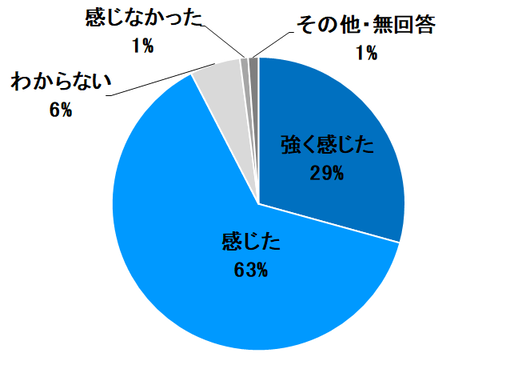 質問2回答状況