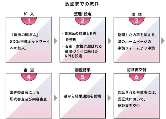 ぎふSDGs推進パートナー認証制度の流れ