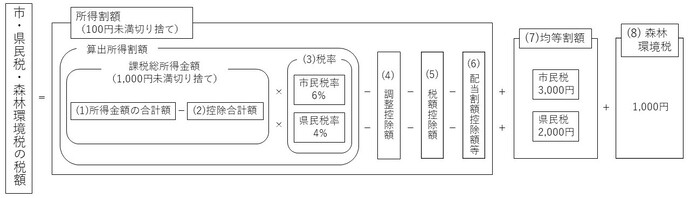 市・県民税・森林環境税の計算方法