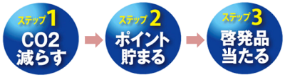 ステップ1　CO2減らす　ステップ2　ポイント貯まる　ステップ3　啓発品当たる