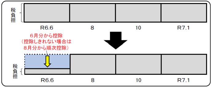 定額減税（普通徴収）のイメージ