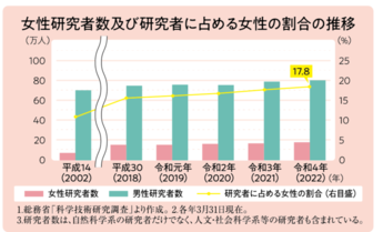 女性研究者数及び研究者に占める女性の割合の推移