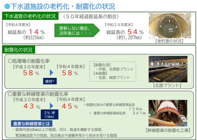 下水道施設の老朽化・耐震化の状況